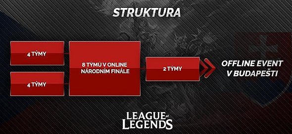 Struktura turnaje League of Legends.