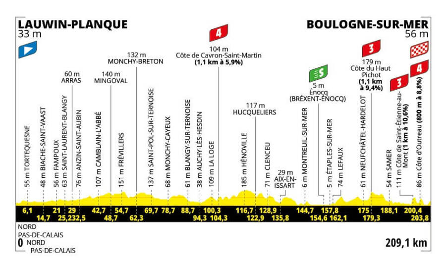 2 etapa Tour de France 2025