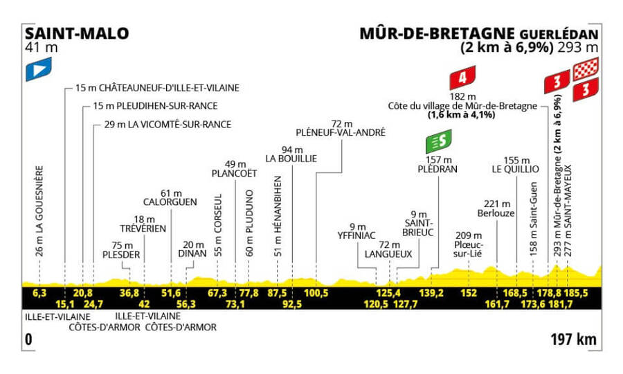 7 etapa Tour de France 2025
