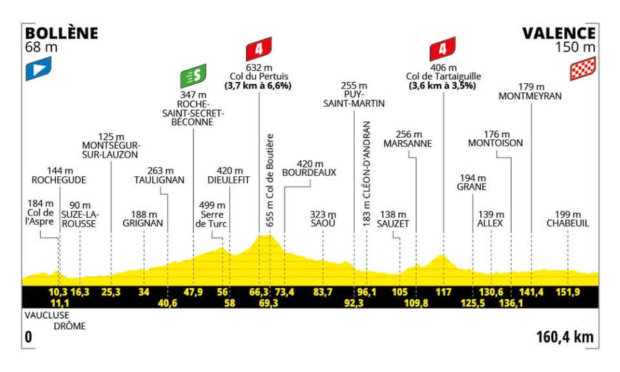 Dnešní etapa Tour de France profil